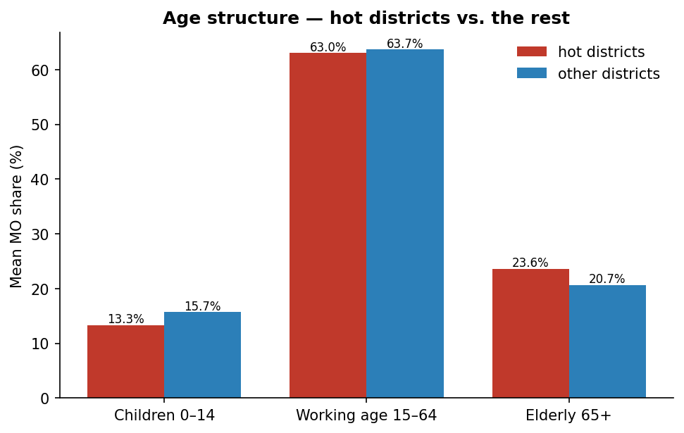 Bar chart comparing age structure in hot districts versus other districts