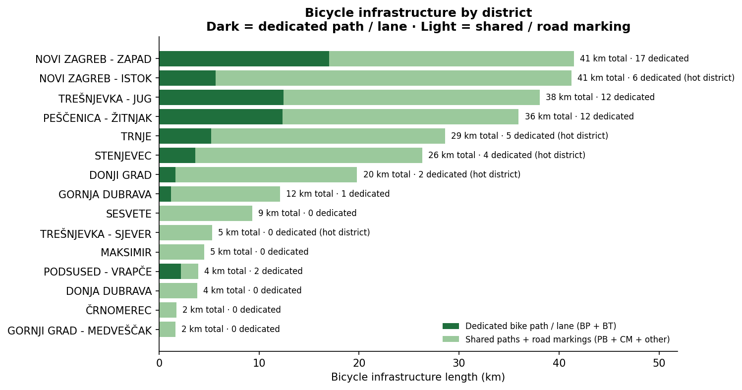 Chart of cycling infrastructure length by district and heat level