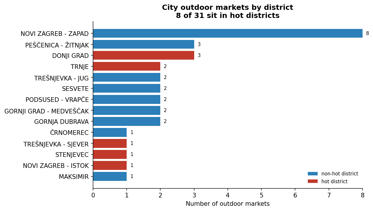 Chart of outdoor market counts by district heat level