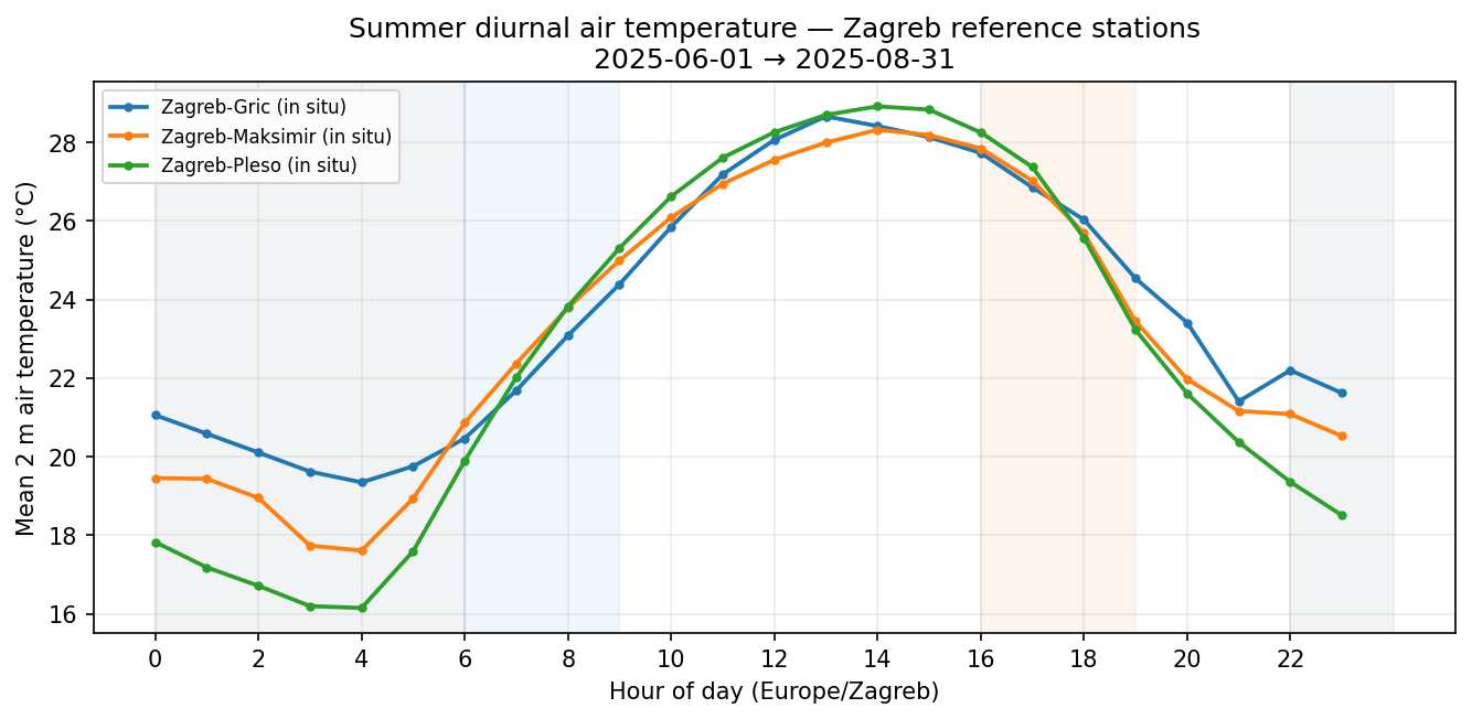 Line chart of typical daily air-temperature curves at three stations
