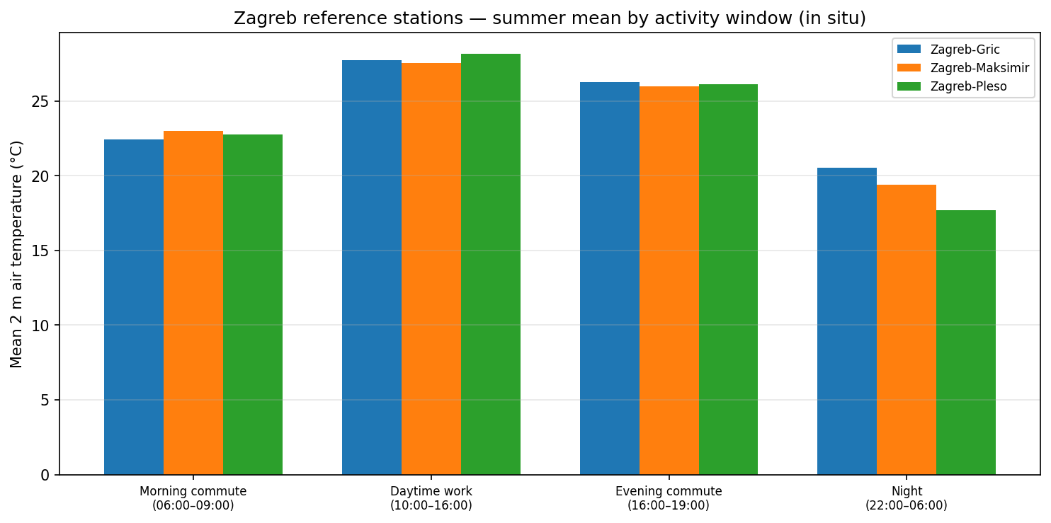 Bar chart of air temperature by activity window at three weather stations